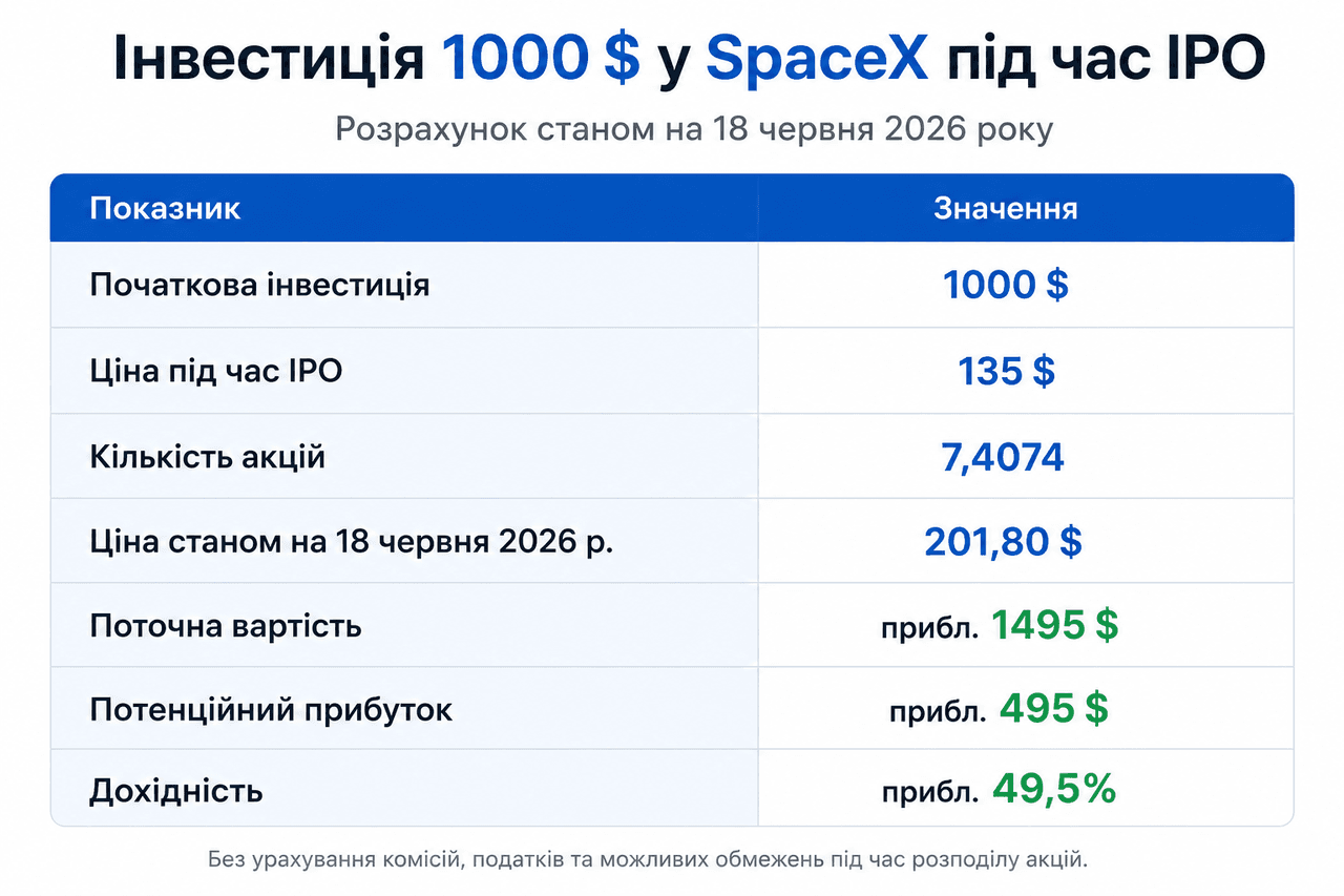 كم ستكون قيمة استثمار 1000 دولار في SpaceX خلال الاكتتاب العام (IPO)؟