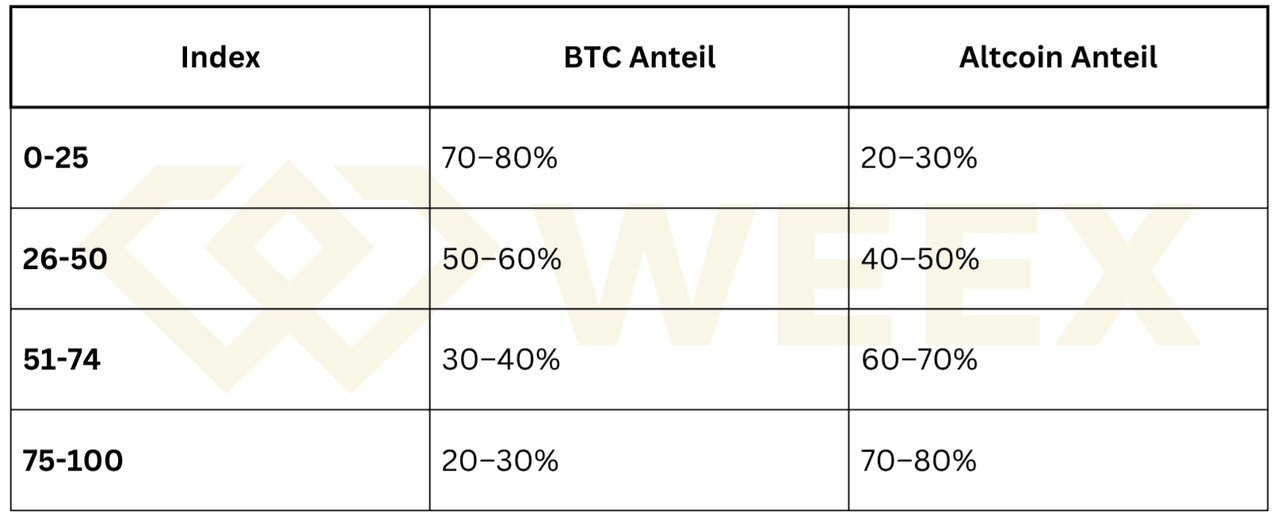 Table shows BTC and altcoin shares: low index = Bitcoin dominates, high index = altcoins dominate.