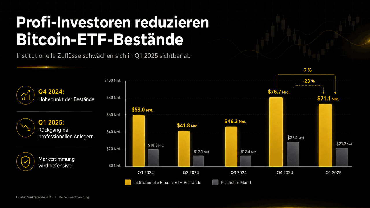 المستثمرون المحترفون يقللون من حيازات بيتكوين ETF: رسم بياني يظهر انخفاض الحيازات المؤسسية من الربع الرابع 2024 إلى الربع الأول 2025.