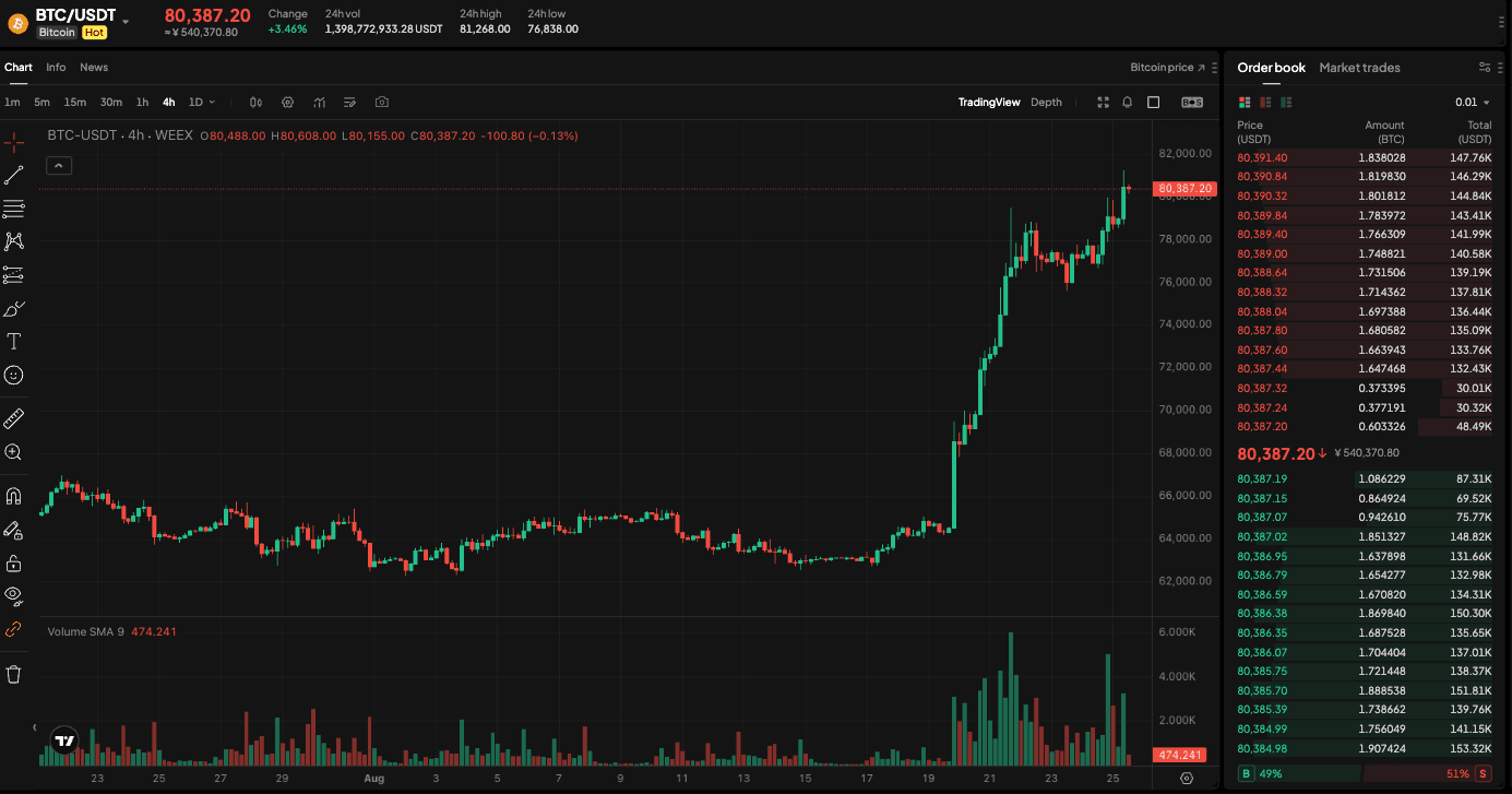 WEEX Exclusive：Bitcoin break $80K！NVIDIA Extends Declines  | WEEX TradFi Daily (Aug. 25, 2026)