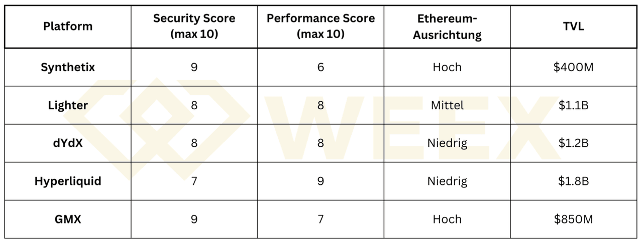 Comparison table of leading Perp DEX platforms by security, performance, Ethereum alignment, and TVL.