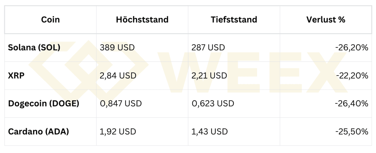 Table with price losses of four cryptocurrencies: Solana −26.2%, XRP −22.2%, Dogecoin −26.4%, Cardano −25.5%. Columns show highs and lows in USD.