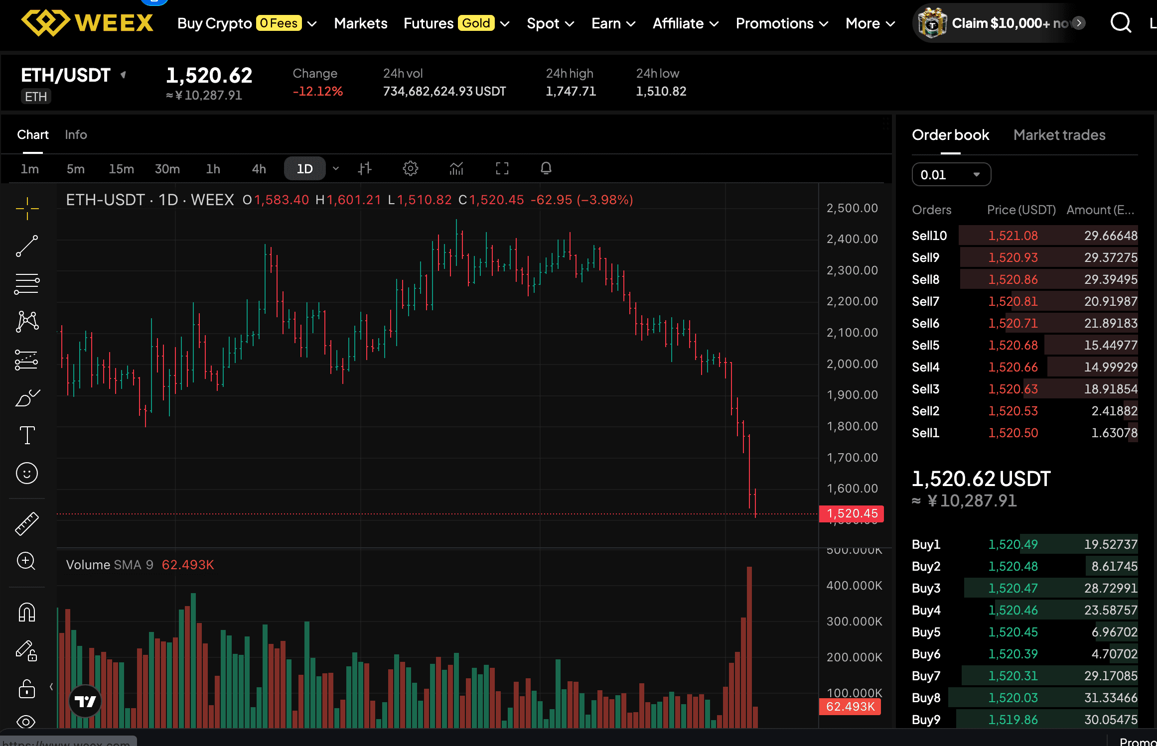 Ethereum Price Prediction: Can ETH Drop to src=