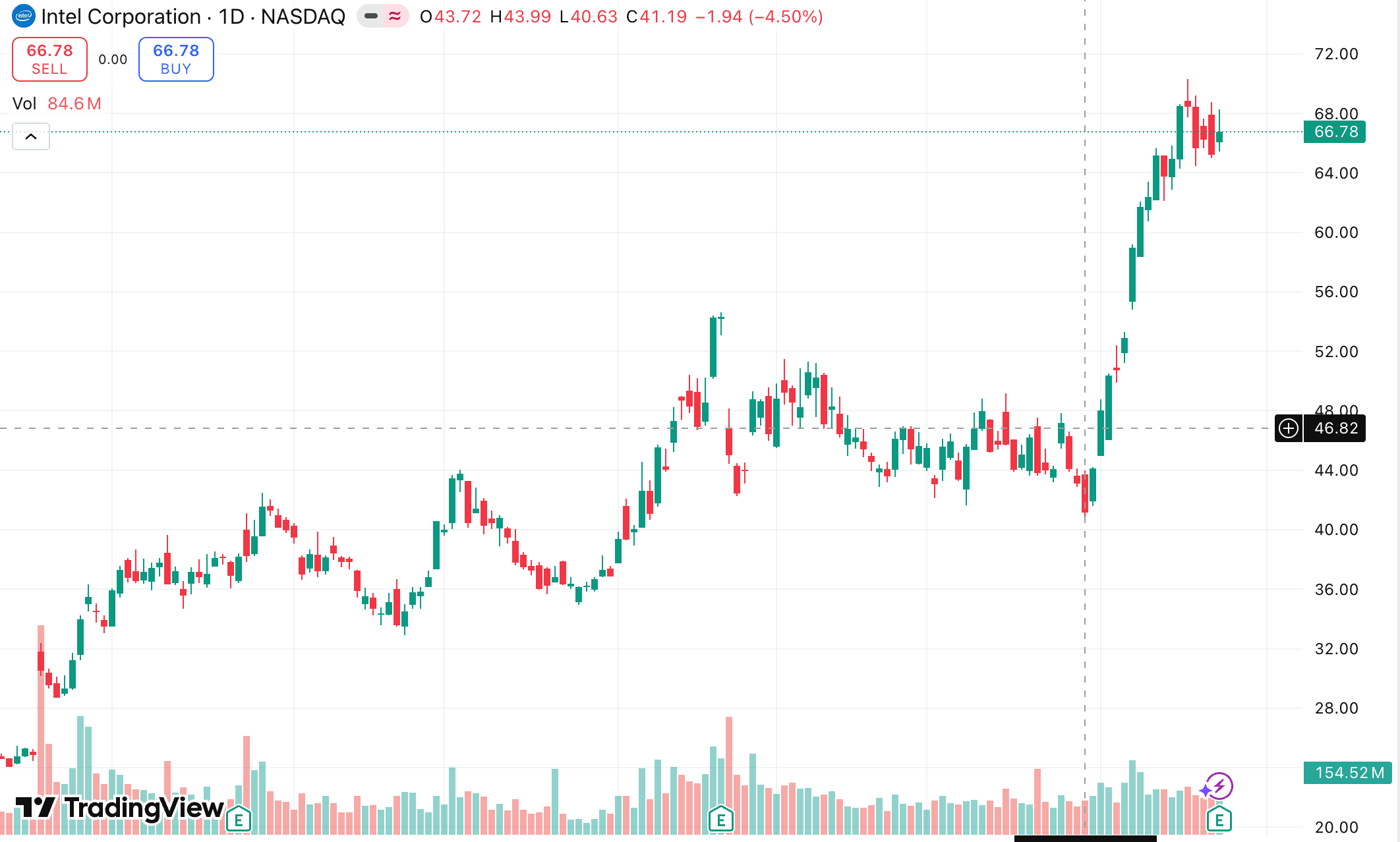 Intel Shares Surge 20% After Blowout Q1 Earnings: What Investors Need to Know